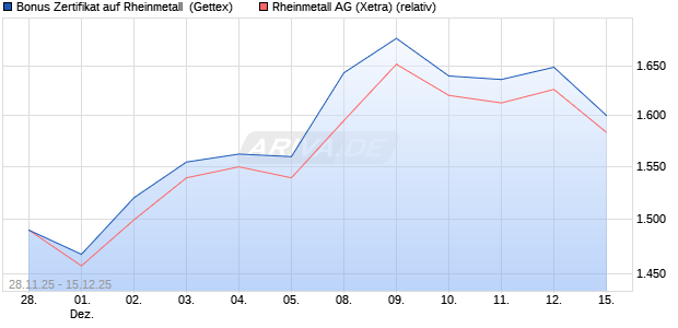 Bonus Zertifikat auf Rheinmetall [UniCredit Bank Gm. (WKN: UN24A9) Chart