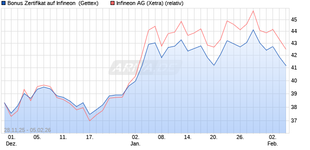 Bonus Zertifikat auf Infineon [UniCredit Bank GmbH] (WKN: UN249V) Chart