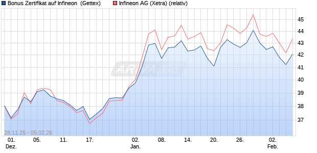 Bonus Zertifikat auf Infineon [UniCredit Bank GmbH] (WKN: UN249W) Chart