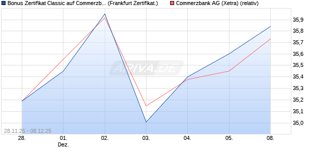 Bonus Zertifikat Classic auf Commerzbank [Société . (WKN: FD4YRP) Chart