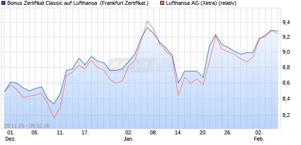 Bonus Zertifikat Classic auf Lufthansa [Soci&eacute;t&eacute; G&eacute;n&eacute;r. (WKN: FD4YR0) Chart