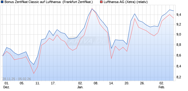 Bonus Zertifikat Classic auf Lufthansa [Soci&eacute;t&eacute; G&eacute;n&eacute;r. (WKN: FD4YR1) Chart