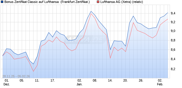 Bonus Zertifikat Classic auf Lufthansa [Soci&eacute;t&eacute; G&eacute;n&eacute;r. (WKN: FD4YR2) Chart