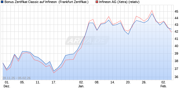 Bonus Zertifikat Classic auf Infineon [Soci&eacute;t&eacute; G&eacute;n&eacute;ral. (WKN: FD4YSX) Chart