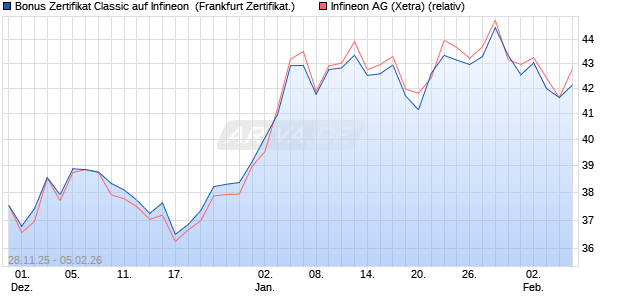 Bonus Zertifikat Classic auf Infineon [Soci&eacute;t&eacute; G&eacute;n&eacute;ral. (WKN: FD4YSY) Chart