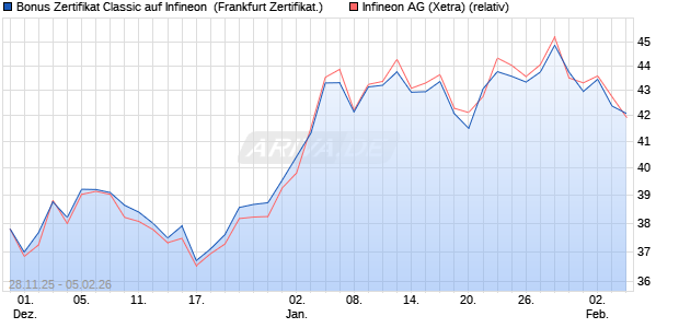 Bonus Zertifikat Classic auf Infineon [Soci&eacute;t&eacute; G&eacute;n&eacute;ral. (WKN: FD4YSZ) Chart