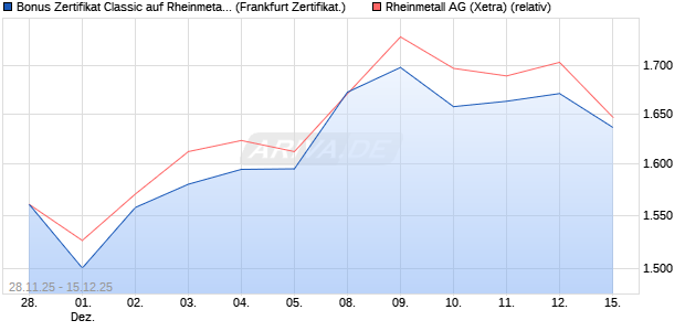 Bonus Zertifikat Classic auf Rheinmetall [Société Gé. (WKN: FD4YS9) Chart