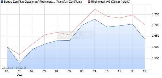 Bonus Zertifikat Classic auf Rheinmetall [Soci&eacute;t&eacute; G&eacute;. (WKN: FD4YTA) Chart