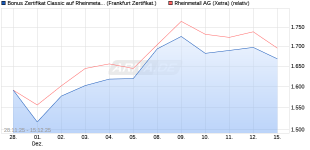 Bonus Zertifikat Classic auf Rheinmetall [Société Gé. (WKN: FD4YTB) Chart