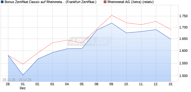 Bonus Zertifikat Classic auf Rheinmetall [Société Gé. (WKN: FD4YTC) Chart