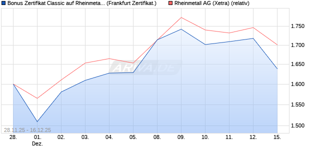 Bonus Zertifikat Classic auf Rheinmetall [Soci&eacute;t&eacute; G&eacute;. (WKN: FD4YTE) Chart