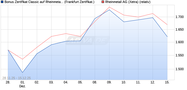 Bonus Zertifikat Classic auf Rheinmetall [Soci&eacute;t&eacute; G&eacute;. (WKN: FD4YTG) Chart