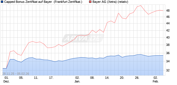 Capped Bonus Zertifikat auf Bayer [Soci&eacute;t&eacute; G&eacute;n&eacute;rale . (WKN: FD4Y7K) Chart