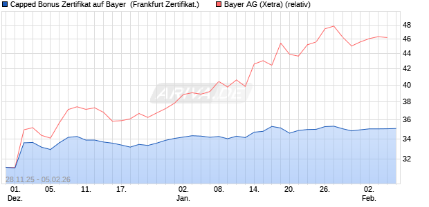 Capped Bonus Zertifikat auf Bayer [Soci&eacute;t&eacute; G&eacute;n&eacute;rale . (WKN: FD4Y7M) Chart