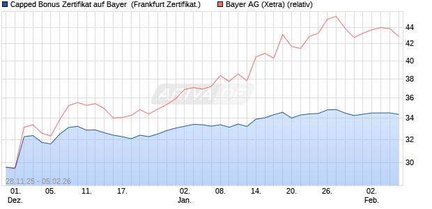 Capped Bonus Zertifikat auf Bayer [Soci&eacute;t&eacute; G&eacute;n&eacute;rale . (WKN: FD4Y7N) Chart