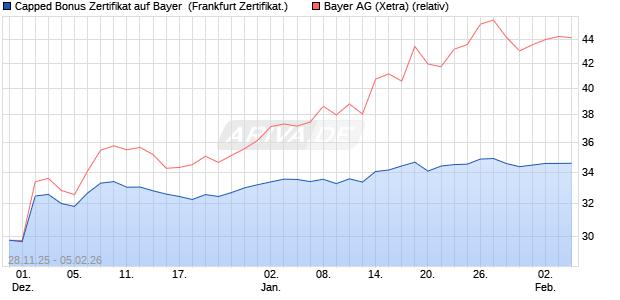 Capped Bonus Zertifikat auf Bayer [Soci&eacute;t&eacute; G&eacute;n&eacute;rale . (WKN: FD4YWX) Chart