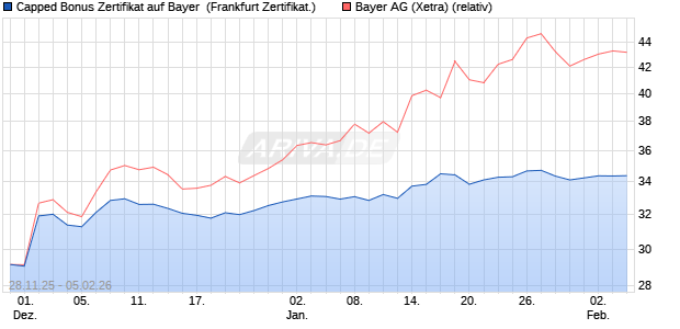 Capped Bonus Zertifikat auf Bayer [Soci&eacute;t&eacute; G&eacute;n&eacute;rale . (WKN: FD4YWZ) Chart