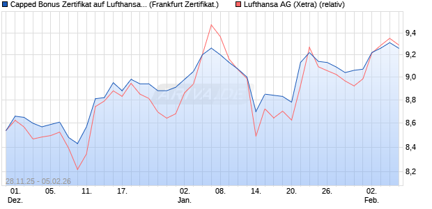 Capped Bonus Zertifikat auf Lufthansa [Soci&eacute;t&eacute; G&eacute;n&eacute;. (WKN: FD4YXG) Chart