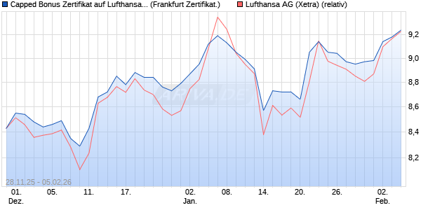 Capped Bonus Zertifikat auf Lufthansa [Soci&eacute;t&eacute; G&eacute;n&eacute;. (WKN: FD4YXH) Chart