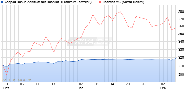 Capped Bonus Zertifikat auf Hochtief [Soci&eacute;t&eacute; G&eacute;n&eacute;ra. (WKN: FD4YYY) Chart