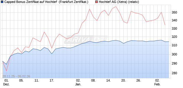 Capped Bonus Zertifikat auf Hochtief [Soci&eacute;t&eacute; G&eacute;n&eacute;ra. (WKN: FD4YYZ) Chart