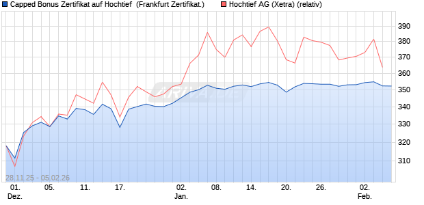 Capped Bonus Zertifikat auf Hochtief [Soci&eacute;t&eacute; G&eacute;n&eacute;ra. (WKN: FD4YY0) Chart