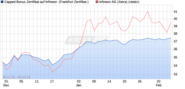 Capped Bonus Zertifikat auf Infineon [Soci&eacute;t&eacute; G&eacute;n&eacute;ra. (WKN: FD4YZF) Chart