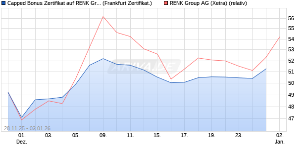 Capped Bonus Zertifikat auf RENK Group  [Soci&eacute;t&eacute; G. (WKN: FD4Y0R) Chart