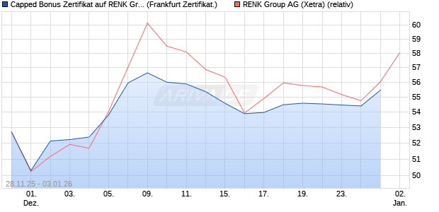 Capped Bonus Zertifikat auf RENK Group  [Soci&eacute;t&eacute; G. (WKN: FD4Y0S) Chart