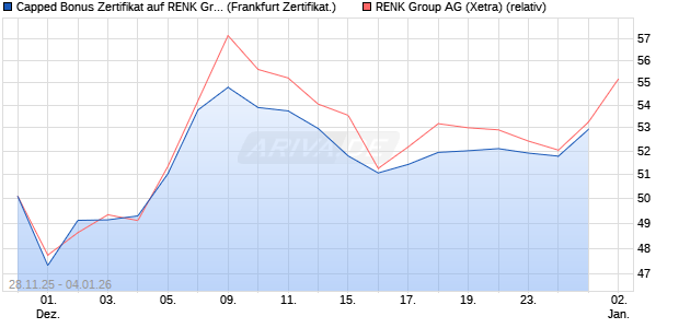 Capped Bonus Zertifikat auf RENK Group  [Soci&eacute;t&eacute; G. (WKN: FD4Y0T) Chart