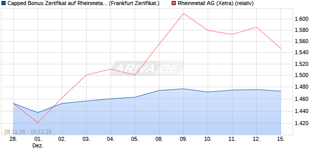 Capped Bonus Zertifikat auf Rheinmetall [Société Gé. (WKN: FD4Y0V) Chart