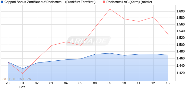 Capped Bonus Zertifikat auf Rheinmetall [Société Gé. (WKN: FD4Y0W) Chart
