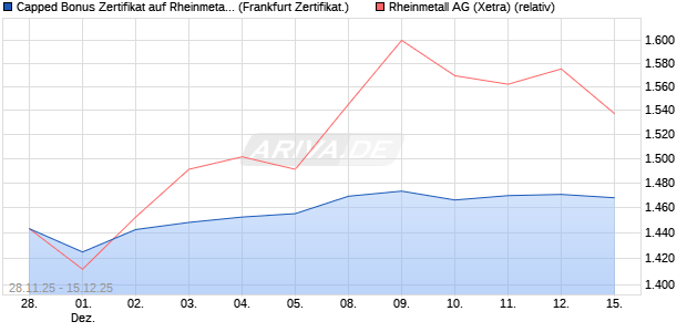 Capped Bonus Zertifikat auf Rheinmetall [Société Gé. (WKN: FD4Y0X) Chart