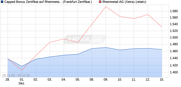 Capped Bonus Zertifikat auf Rheinmetall [Société Gé. (WKN: FD4Y0Y) Chart