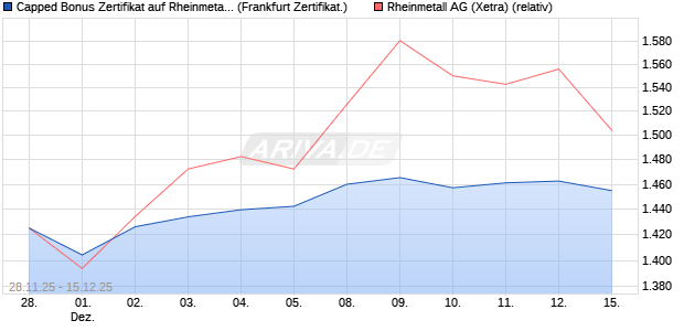 Capped Bonus Zertifikat auf Rheinmetall [Société Gé. (WKN: FD4Y00) Chart