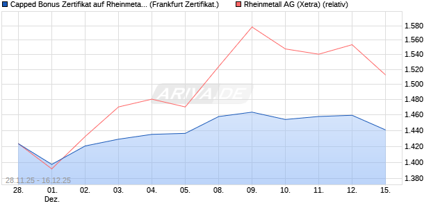 Capped Bonus Zertifikat auf Rheinmetall [Soci&eacute;t&eacute; G&eacute;. (WKN: FD4Y01) Chart