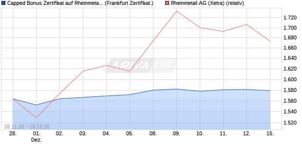 Capped Bonus Zertifikat auf Rheinmetall [Société Gé. (WKN: FD4Y02) Chart