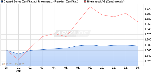 Capped Bonus Zertifikat auf Rheinmetall [Société Gé. (WKN: FD4Y03) Chart