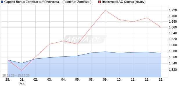 Capped Bonus Zertifikat auf Rheinmetall [Société Gé. (WKN: FD4Y04) Chart