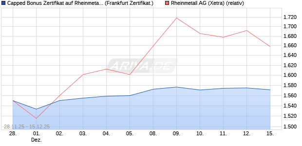 Capped Bonus Zertifikat auf Rheinmetall [Société Gé. (WKN: FD4Y05) Chart