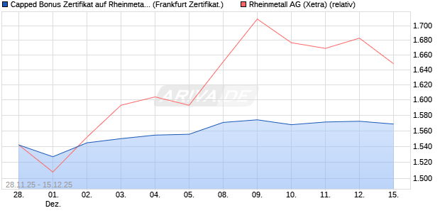 Capped Bonus Zertifikat auf Rheinmetall [Société Gé. (WKN: FD4Y06) Chart