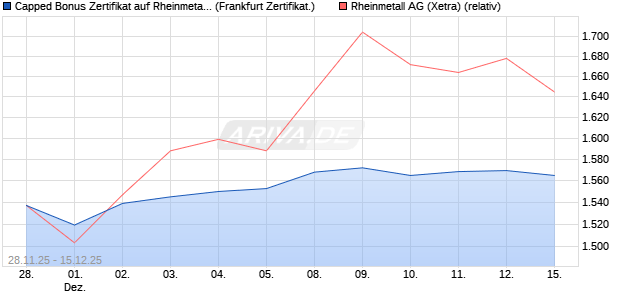Capped Bonus Zertifikat auf Rheinmetall [Société Gé. (WKN: FD4Y07) Chart