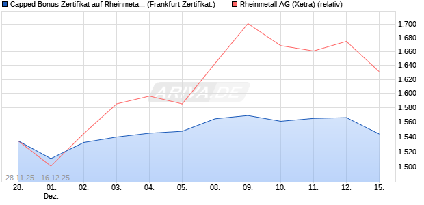 Capped Bonus Zertifikat auf Rheinmetall [Soci&eacute;t&eacute; G&eacute;. (WKN: FD4Y08) Chart