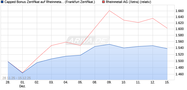 Capped Bonus Zertifikat auf Rheinmetall [Société Gé. (WKN: FD4Y09) Chart