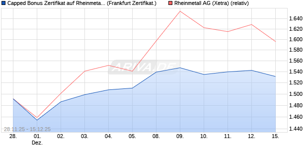 Capped Bonus Zertifikat auf Rheinmetall [Société Gé. (WKN: FD4Y1A) Chart