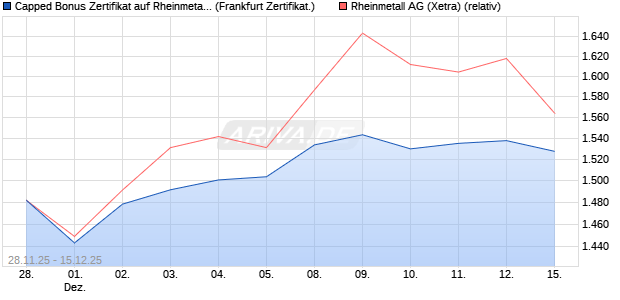 Capped Bonus Zertifikat auf Rheinmetall [Société Gé. (WKN: FD4Y1B) Chart