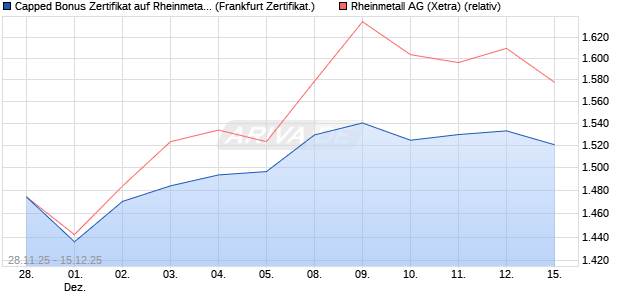 Capped Bonus Zertifikat auf Rheinmetall [Société Gé. (WKN: FD4Y1C) Chart