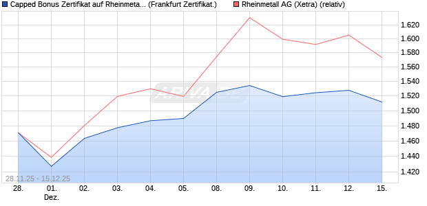 Capped Bonus Zertifikat auf Rheinmetall [Société Gé. (WKN: FD4Y1D) Chart