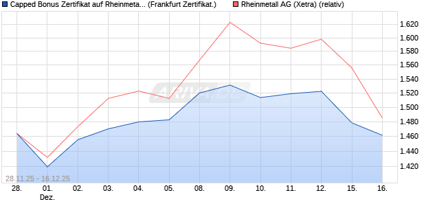 Capped Bonus Zertifikat auf Rheinmetall [Soci&eacute;t&eacute; G&eacute;. (WKN: FD4Y1E) Chart