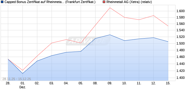 Capped Bonus Zertifikat auf Rheinmetall [Société Gé. (WKN: FD4Y1F) Chart